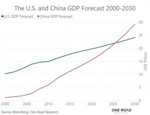 USA China GDP